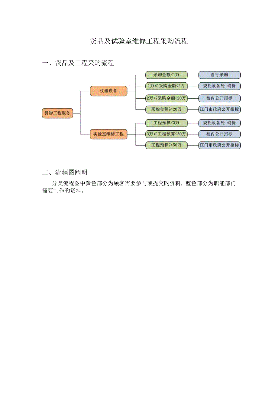 货物及试验室维修工程采购流程货物及工程采购流程流程图_第1页