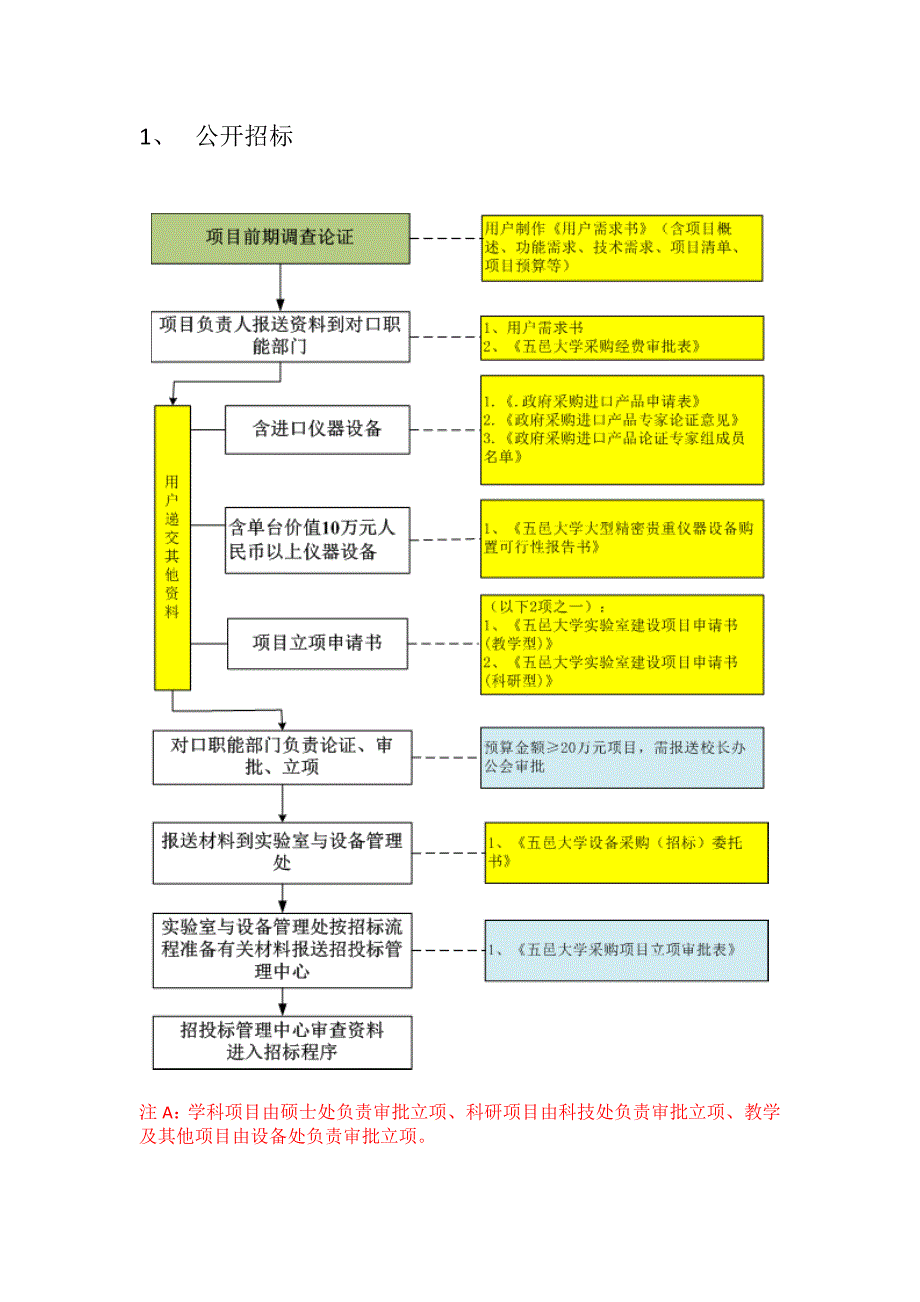 货物及试验室维修工程采购流程货物及工程采购流程流程图_第2页