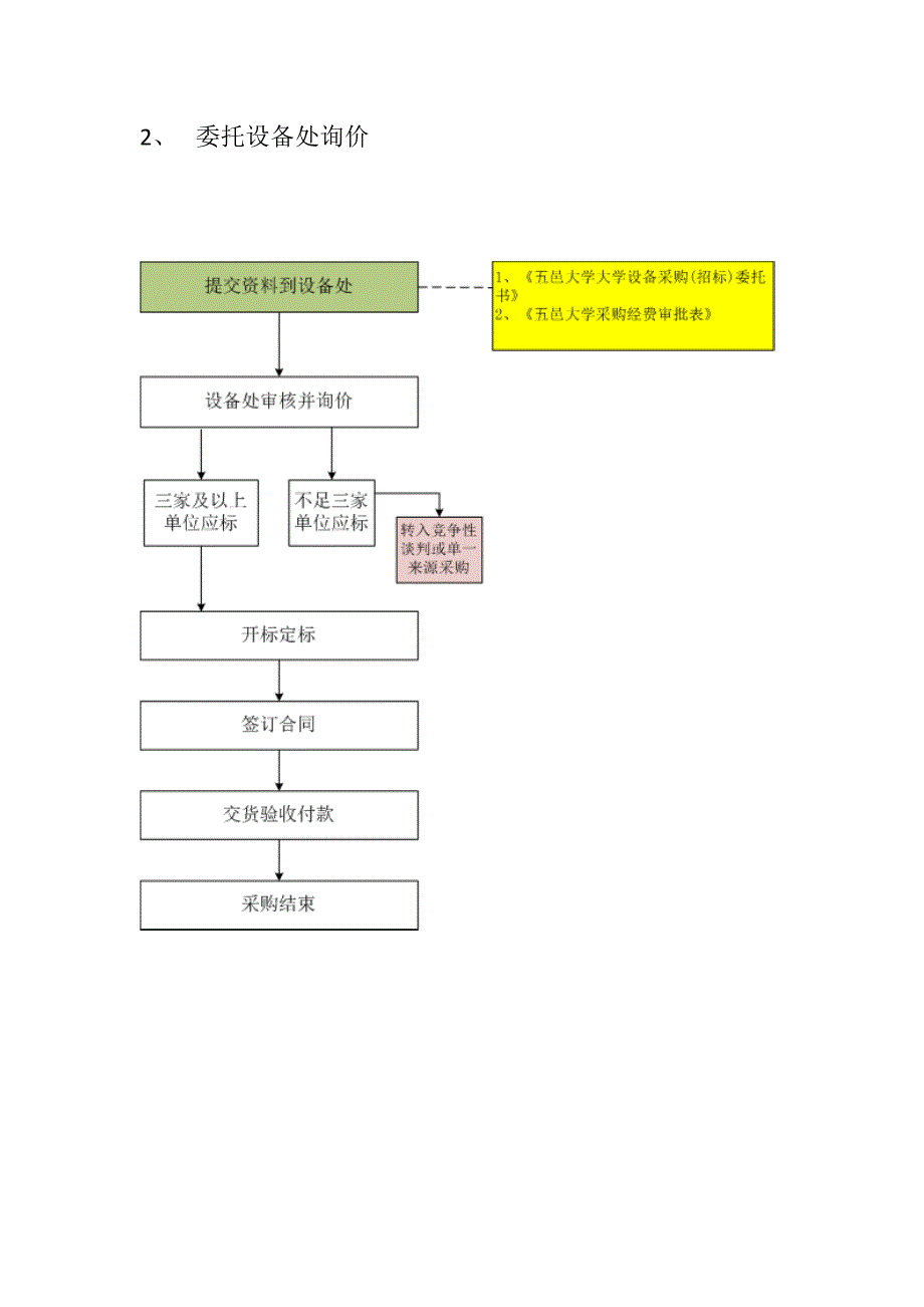 货物及试验室维修工程采购流程货物及工程采购流程流程图_第3页