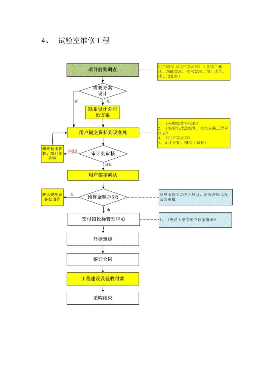 货物及试验室维修工程采购流程货物及工程采购流程流程图_第5页