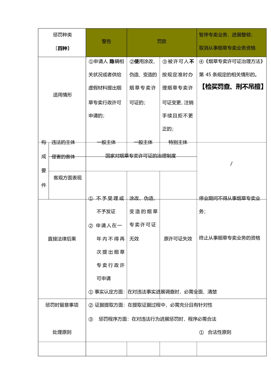 2022年(烟草行业)新版技能鉴定教材知识点(高级烟草专卖管理员)_第4页