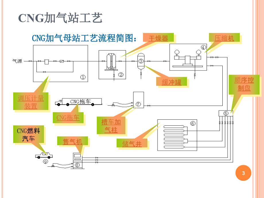 CNG加气站主要设备工艺ppt课件_第3页