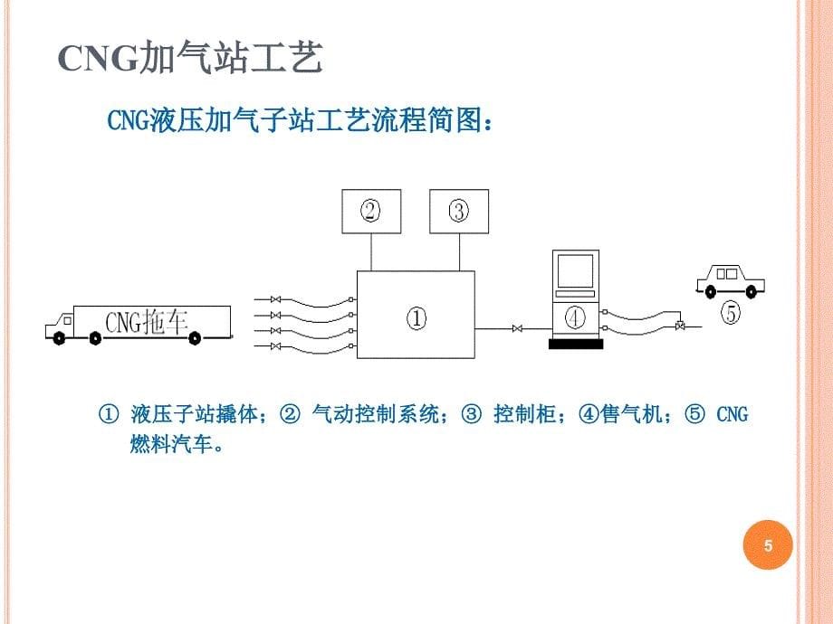 CNG加气站主要设备工艺ppt课件_第5页