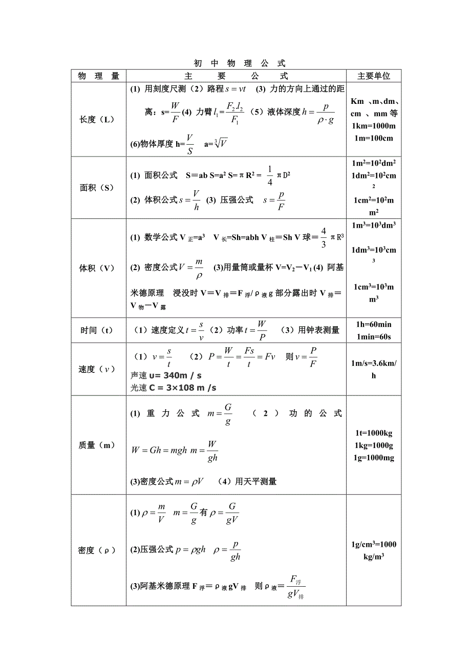 (完整word版)中考物理公式总结(最全)-推荐文档.doc_第1页