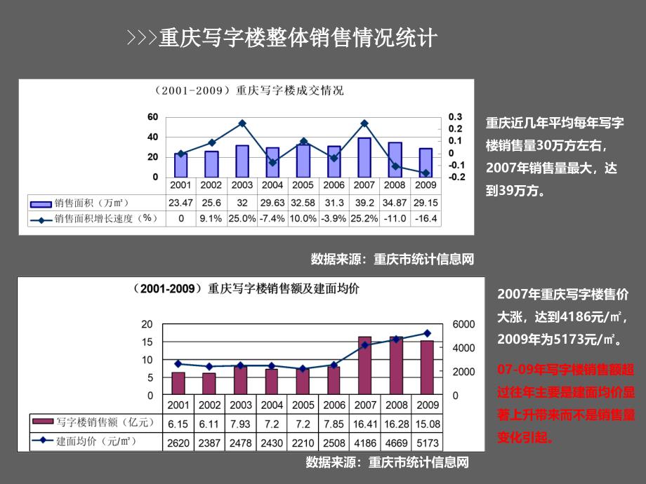 724172004重庆写字楼商业市场调研报告_第3页