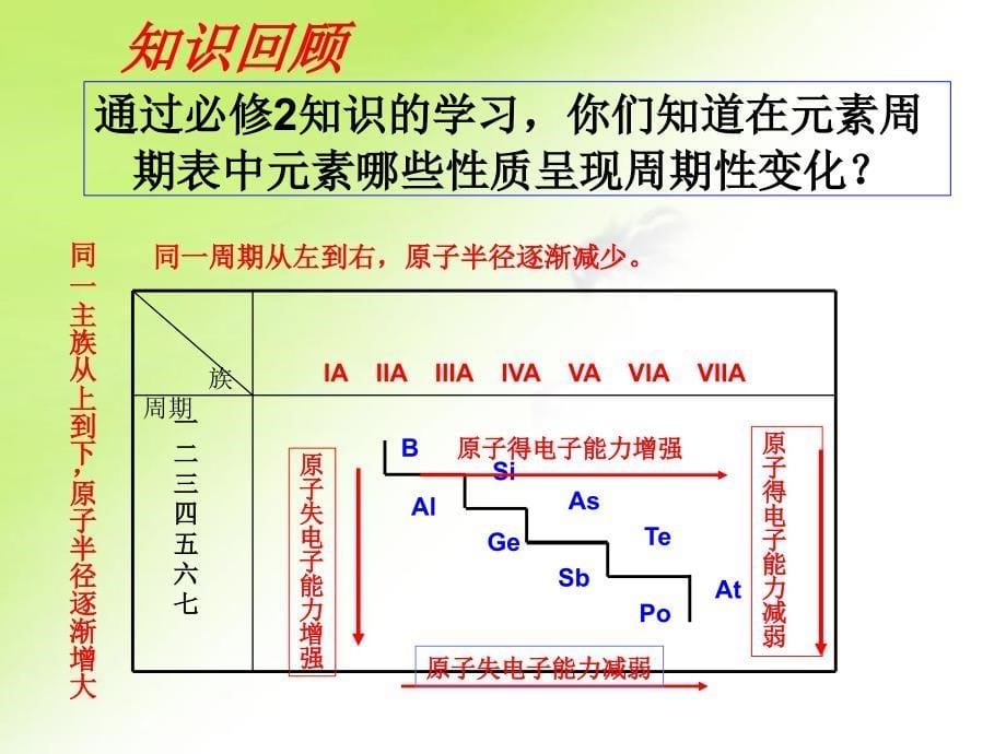 鲁教版高中化学选修31.2.1电离能及其变化公开课教学课件_第5页