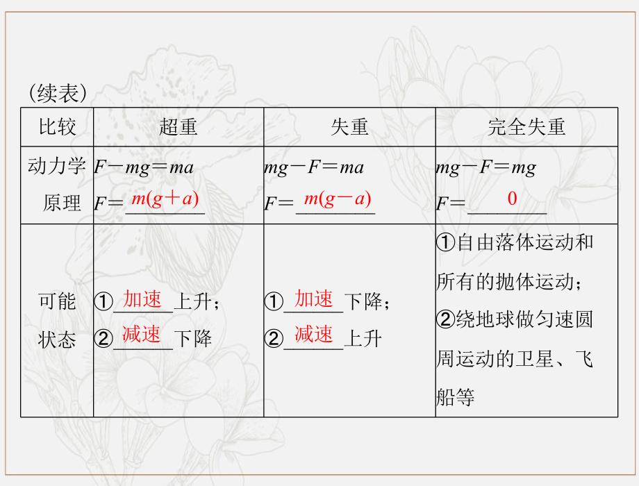 高考物理一轮复习专题三第3讲牛顿运动定律的应用课件_第3页