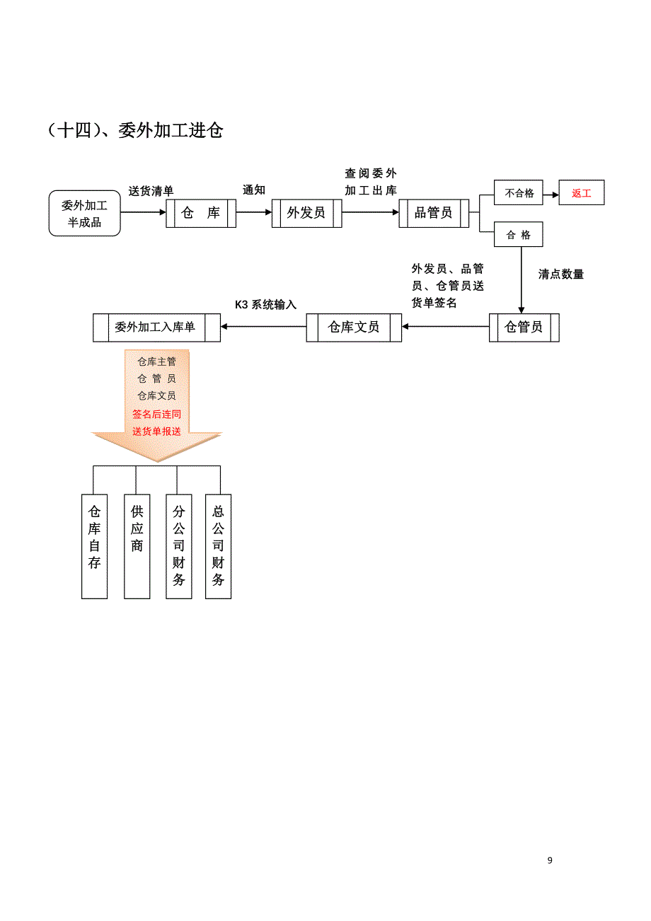 仓库管理流程图6-3.doc_第2页