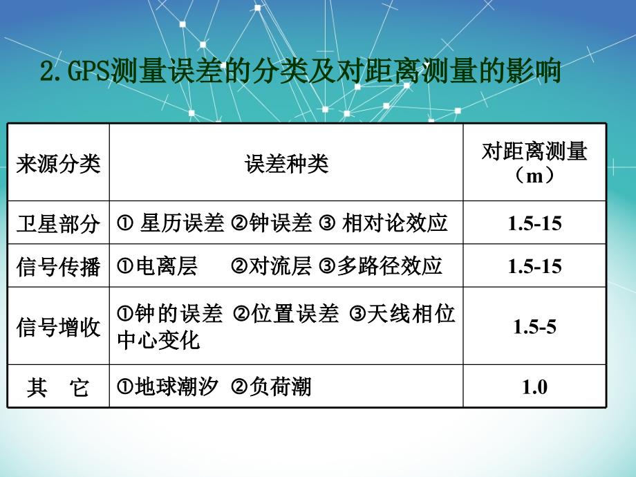 GPS测量的误差来源及其影响解析_第2页