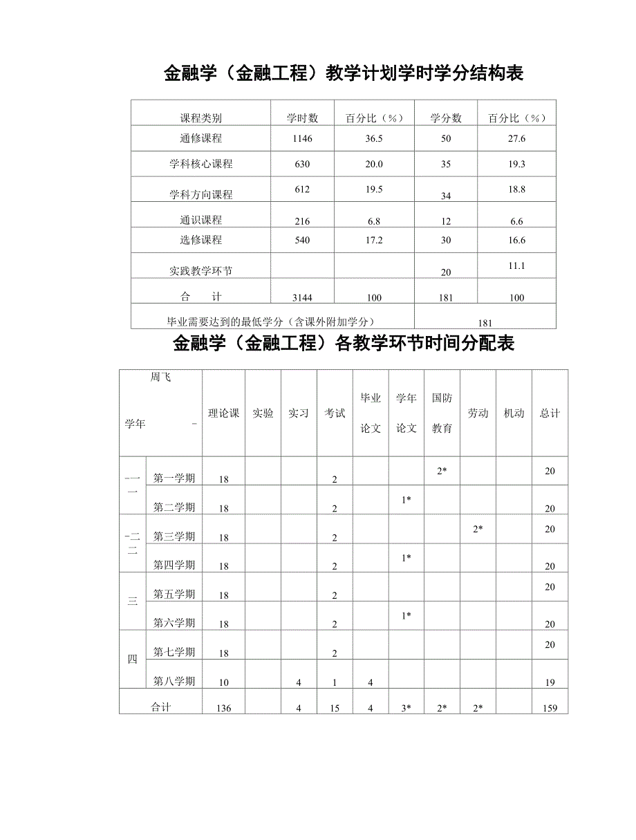 金融学(金融工程)培养专业技术方案_第3页