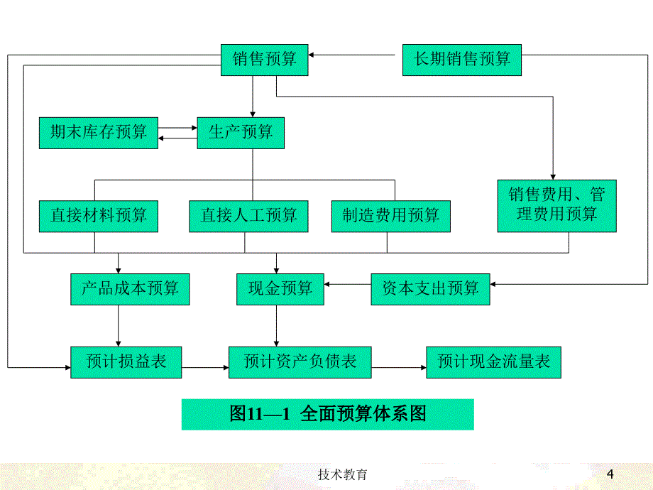 财务预算控制与分析借鉴教学_第4页