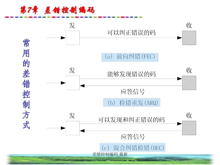 差错控制编码 最新课件_第5页