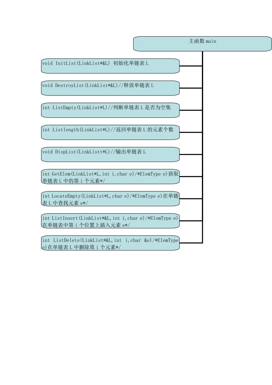 实现单链表的各种基本运算.doc_第2页