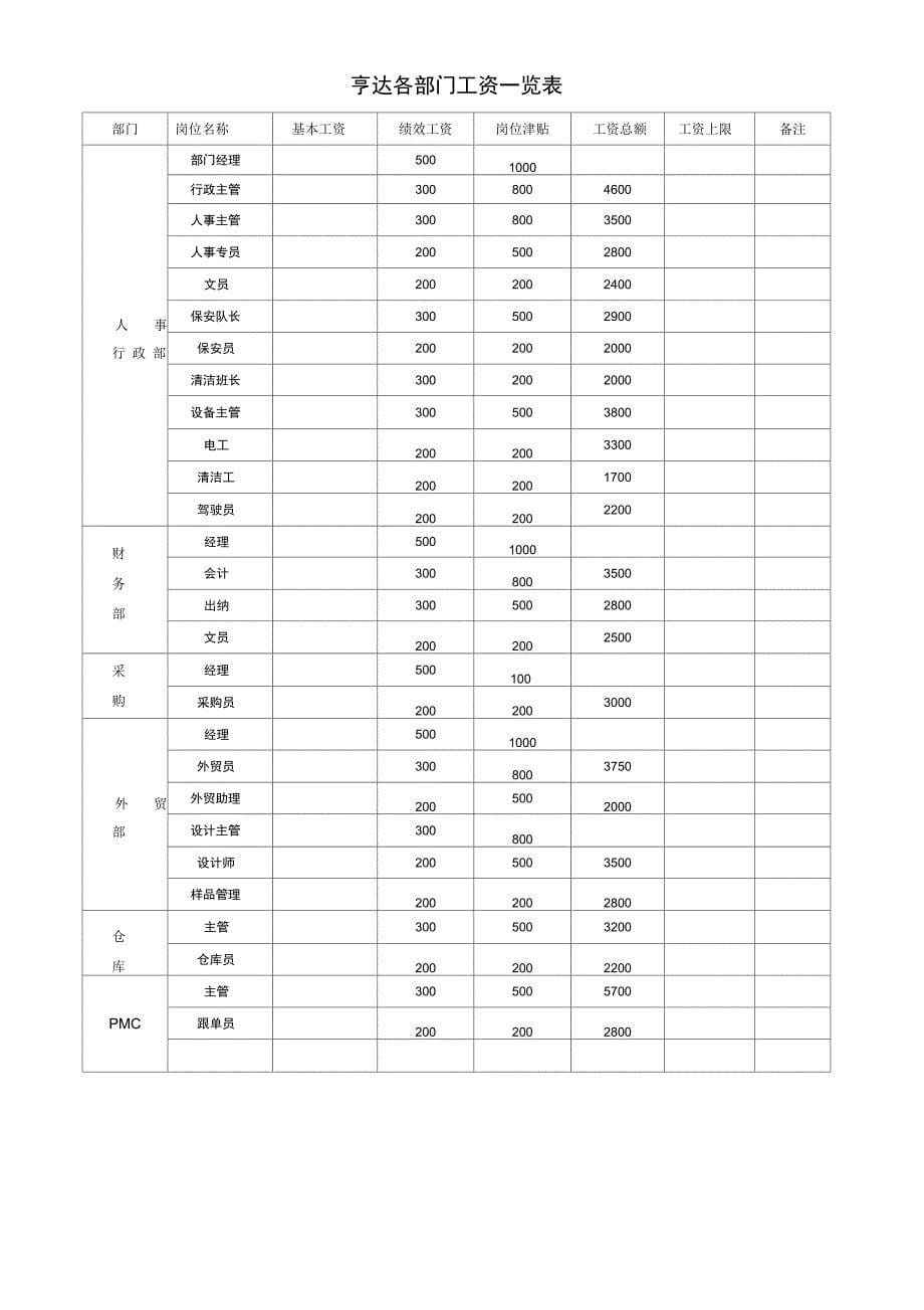 所有公司通用的员工工资调整及方案_第5页