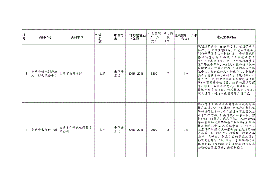 金华市现代服务业发展新三年行动计划实施服务贸易类重点项目安排_第2页