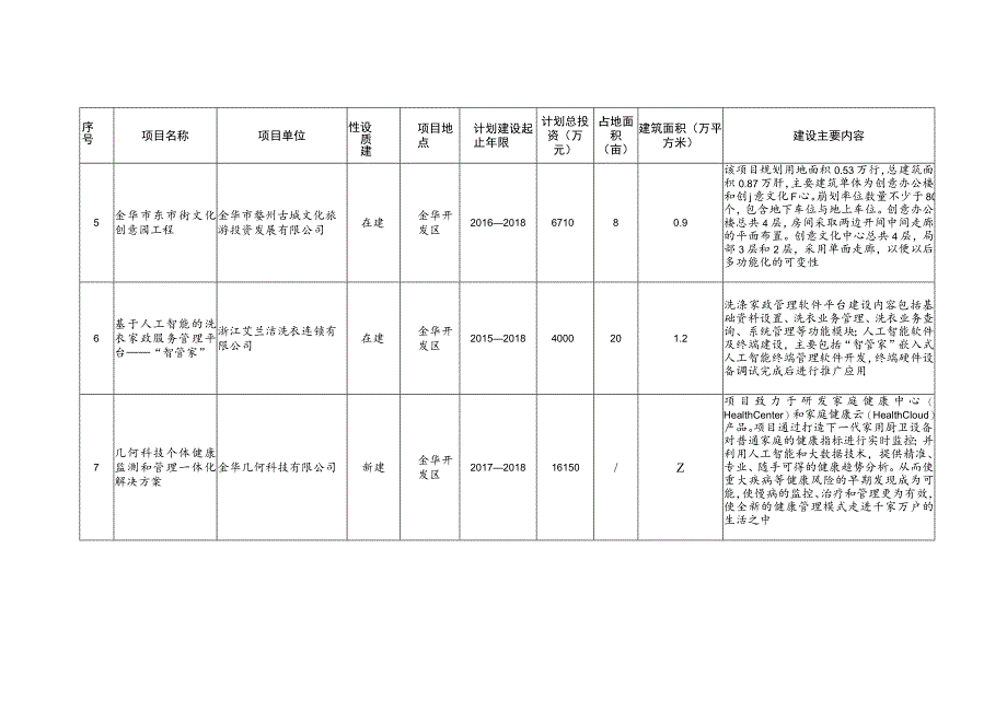 金华市现代服务业发展新三年行动计划实施服务贸易类重点项目安排_第3页