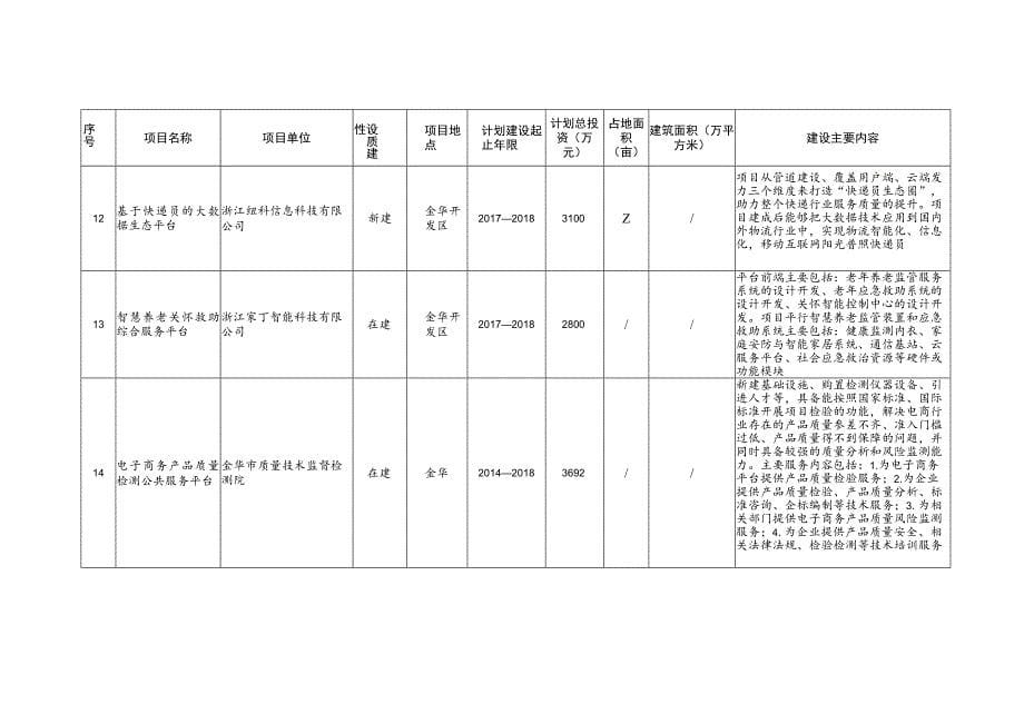 金华市现代服务业发展新三年行动计划实施服务贸易类重点项目安排_第5页