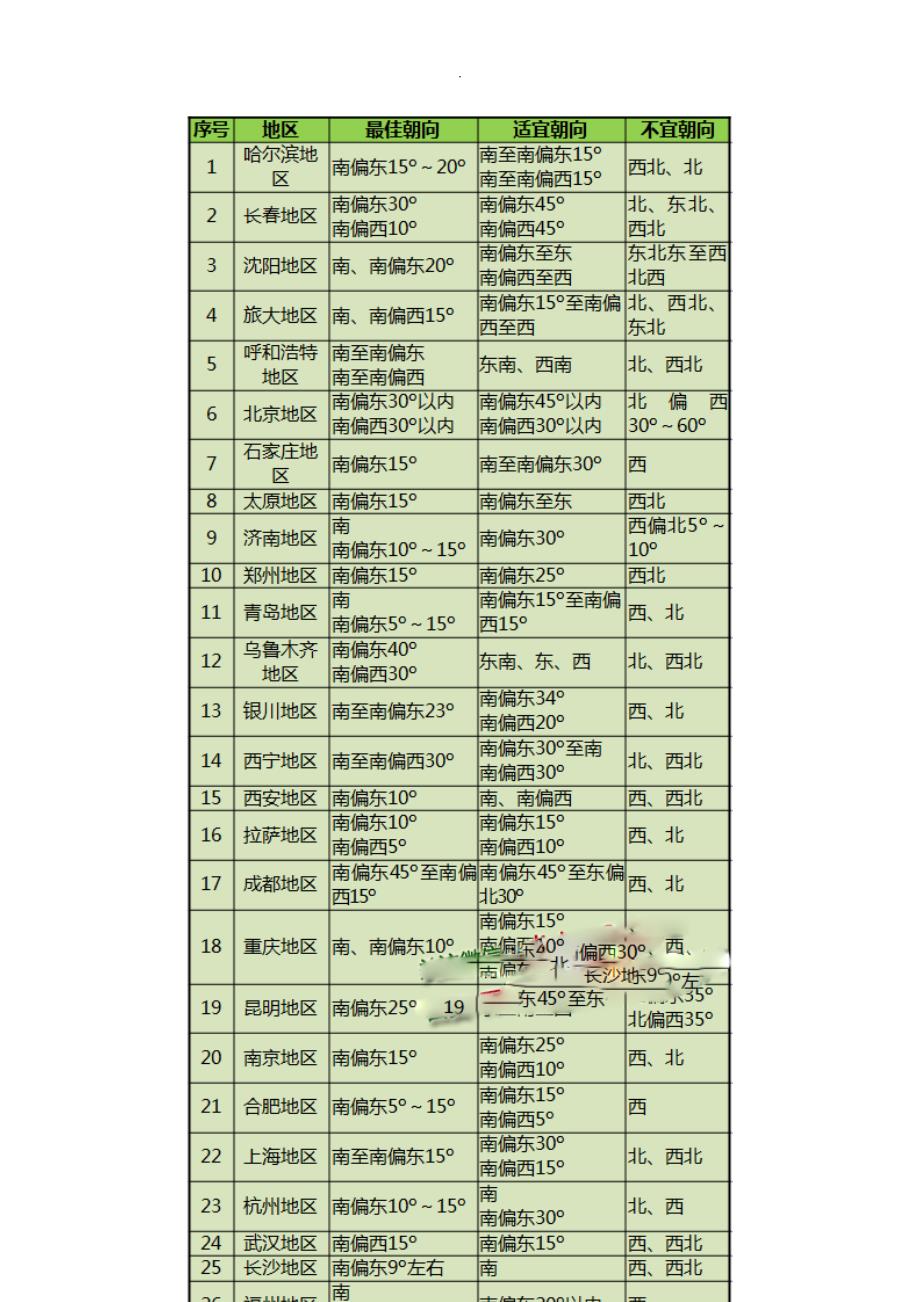 恒大集团内部建筑设计技术标准_第3页