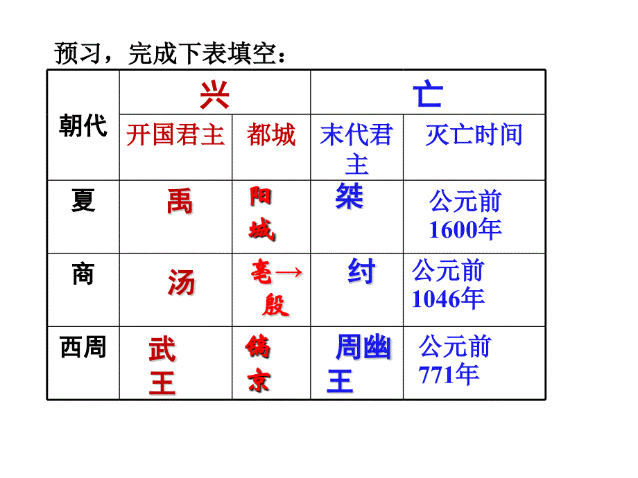 部编人教版历史7年级上册第4课《夏商周的更替》市公开课一等奖ppt课件_第4页