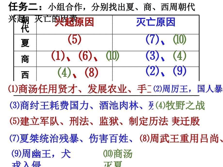 部编人教版历史7年级上册第4课《夏商周的更替》市公开课一等奖ppt课件_第5页