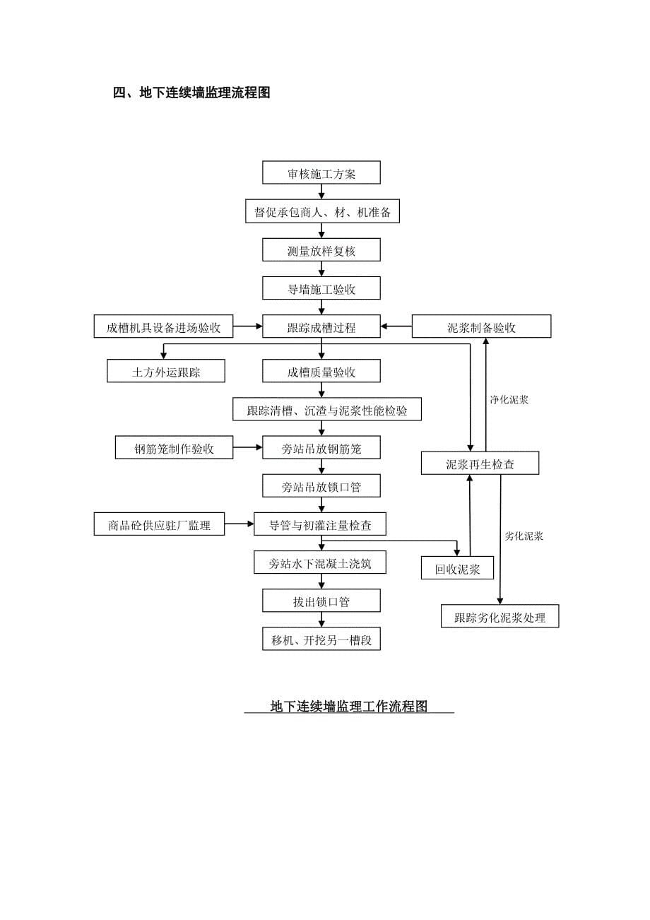 地连墙监理细则_第5页