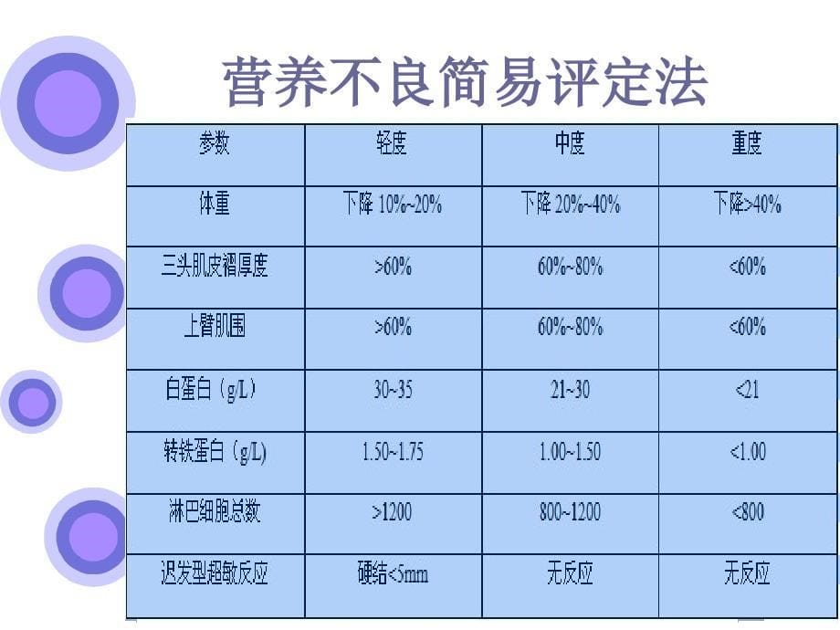 外科学6营养平衡病人的护理课件_第5页