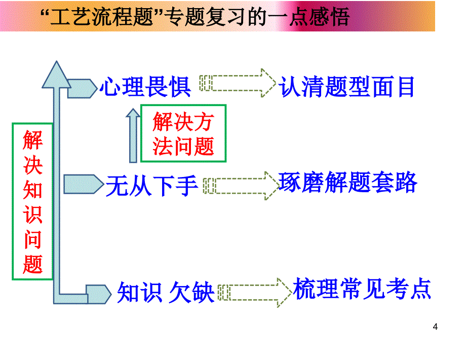 无机化工生产流程图_第4页