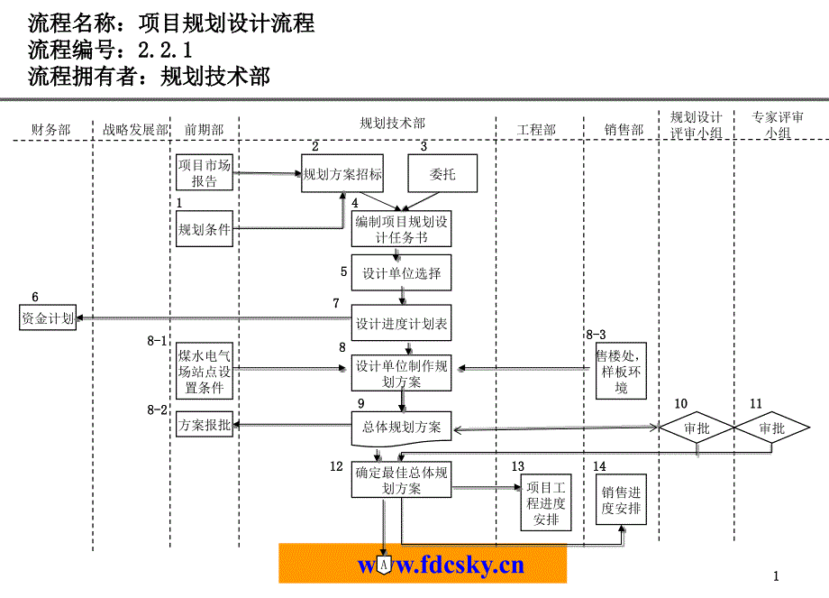 房地产公司各部门流程图研发部流程ZTY_第1页