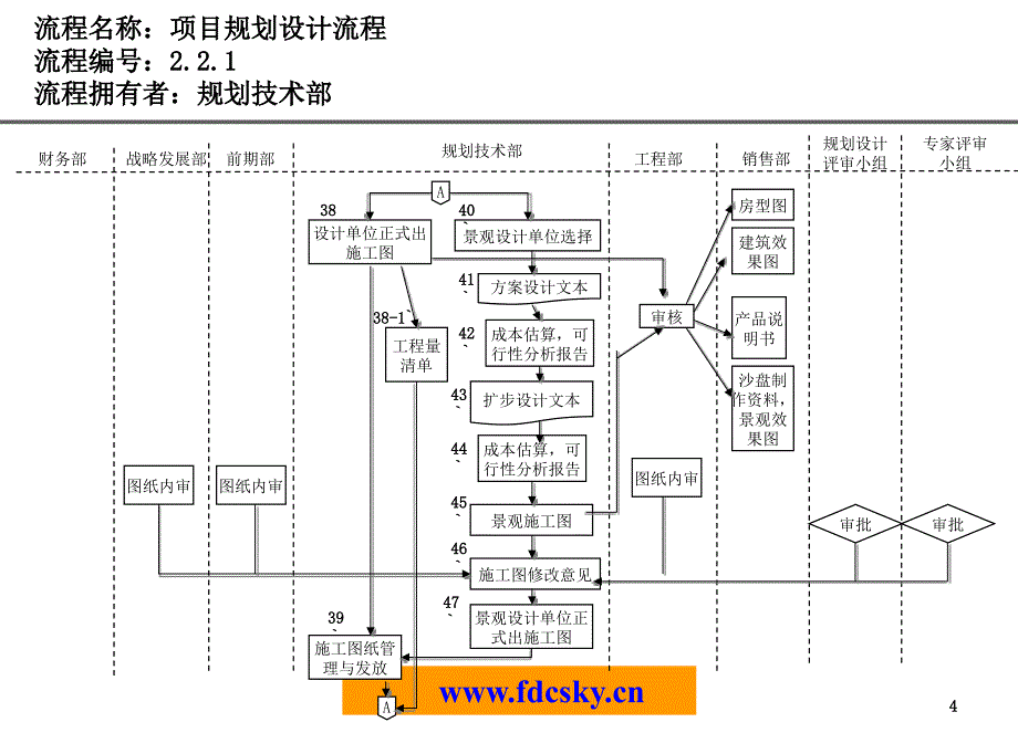 房地产公司各部门流程图研发部流程ZTY_第4页