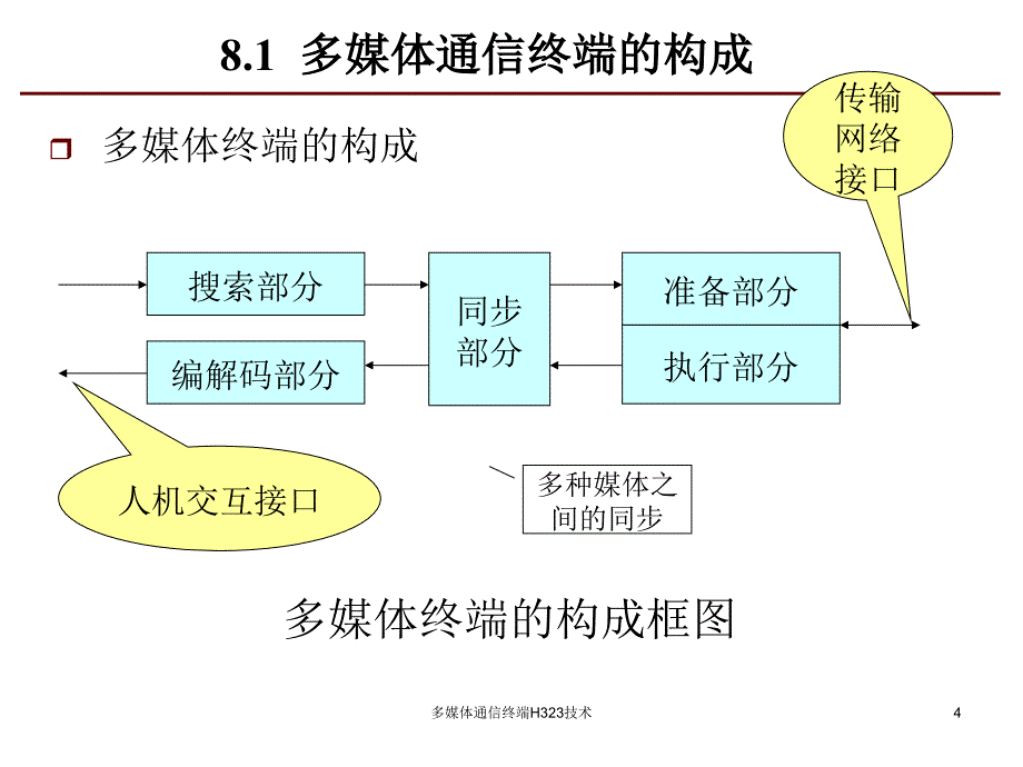 多媒体通信终端H323技术课件_第4页