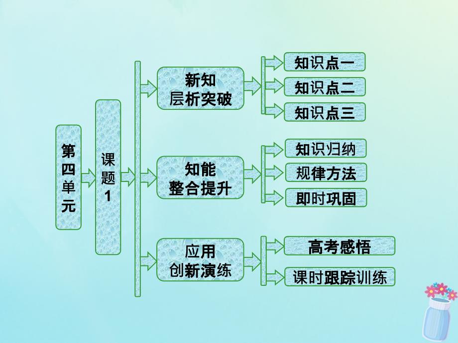 2018年高中化学 第四单元 化学与技术的发展 课题1 化肥和农药课件 新人教版选修2_第1页