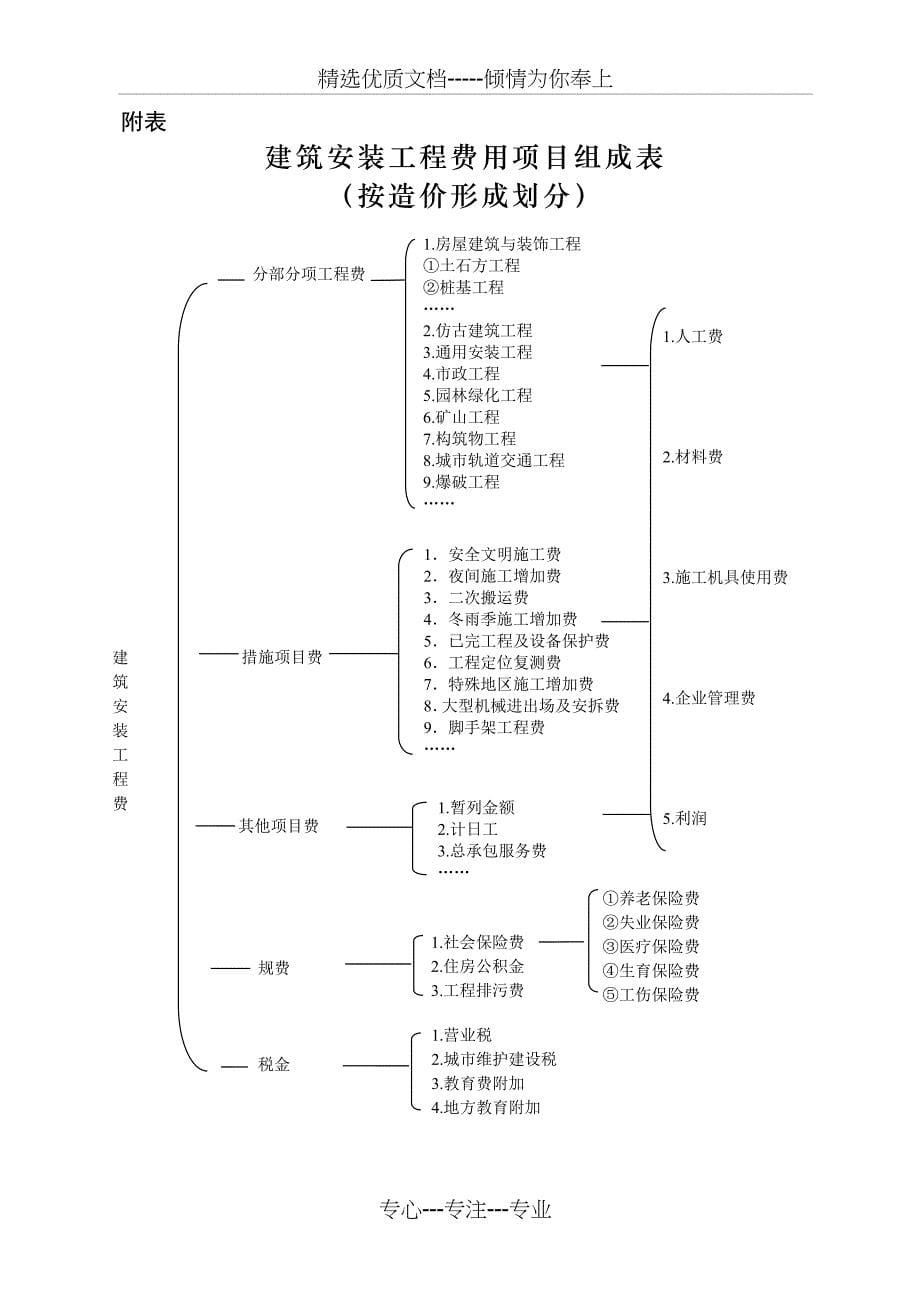 按造价形成划分建筑安装工程费用项目组成_第5页