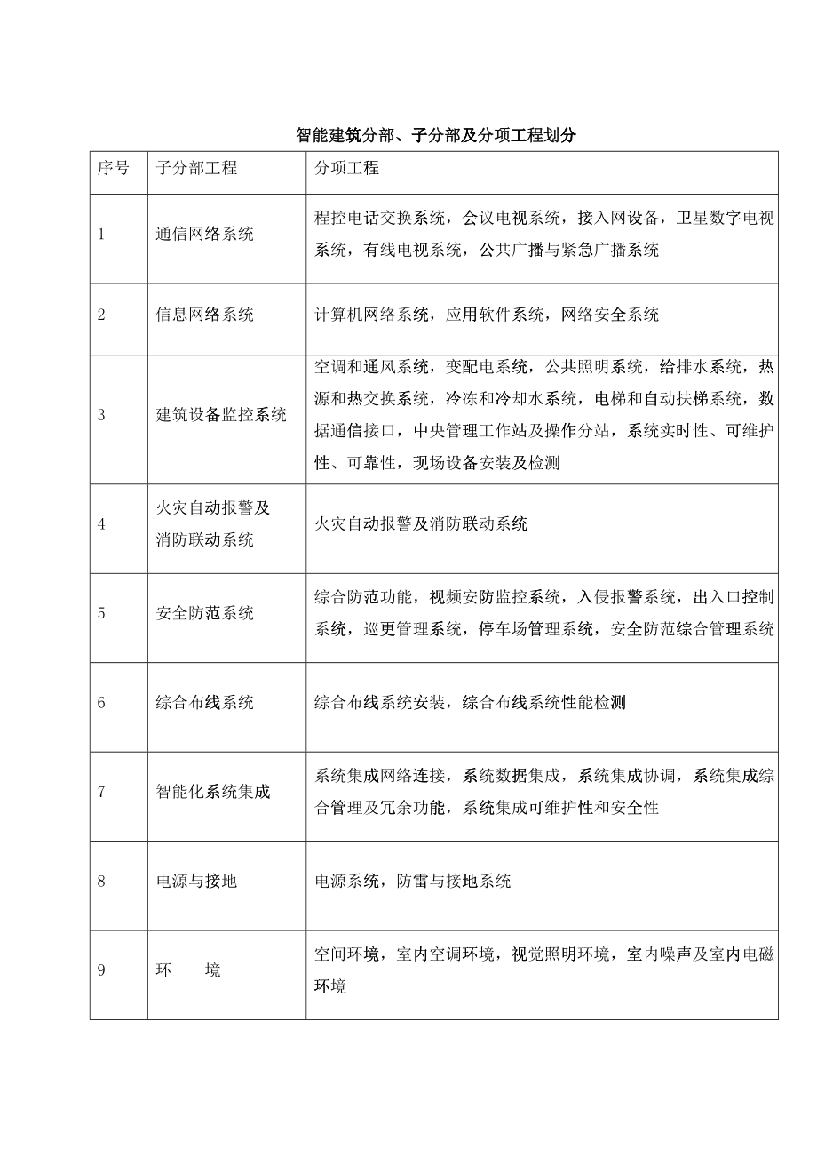 住宅小区智能化室外设备及管网检验批质量验收记录_第1页