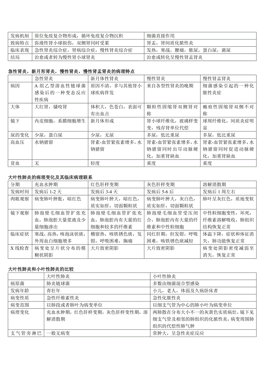 病理学复习个人总结版_第2页