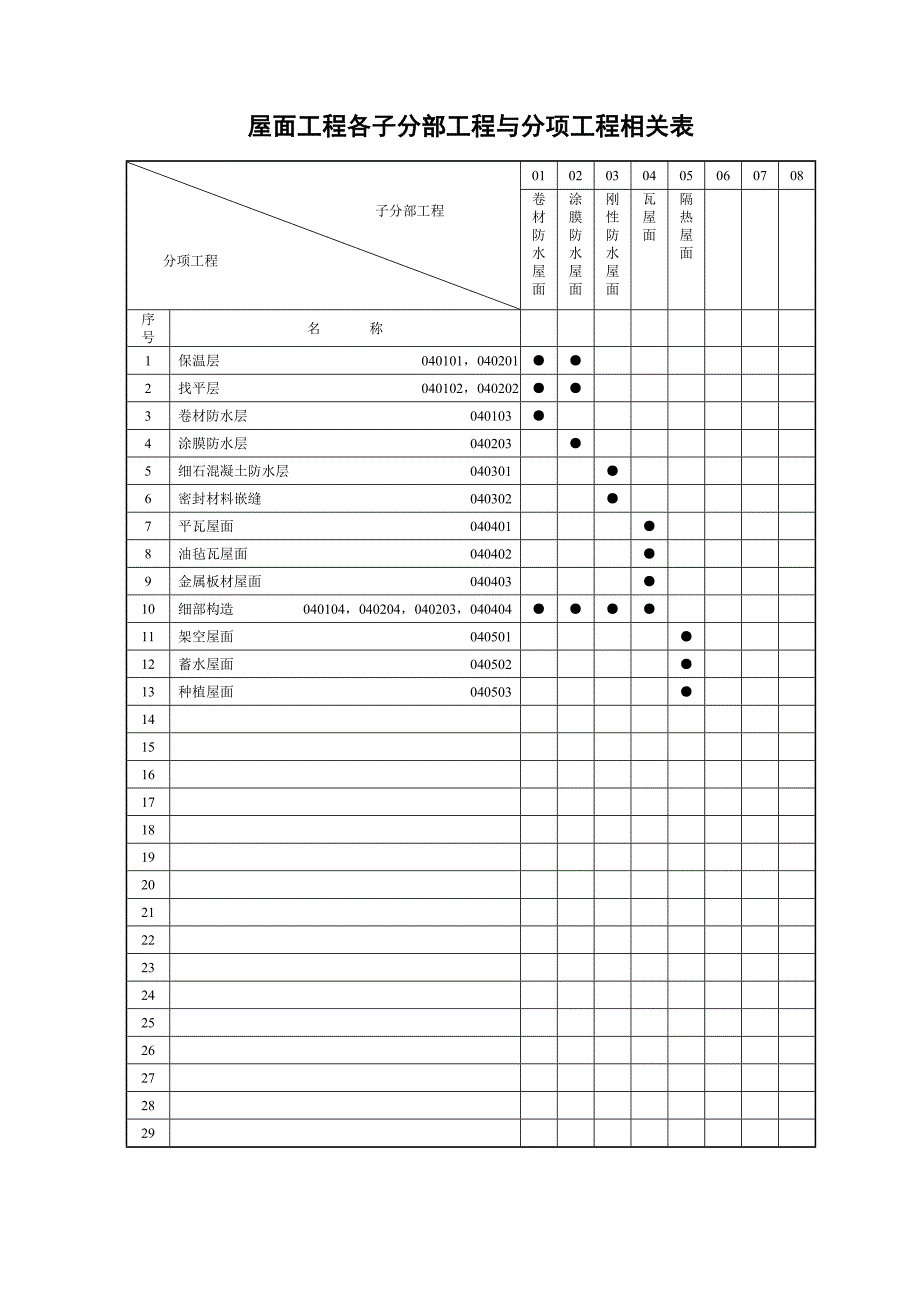 屋面工程各子分部工程与分项工程相关表_第1页