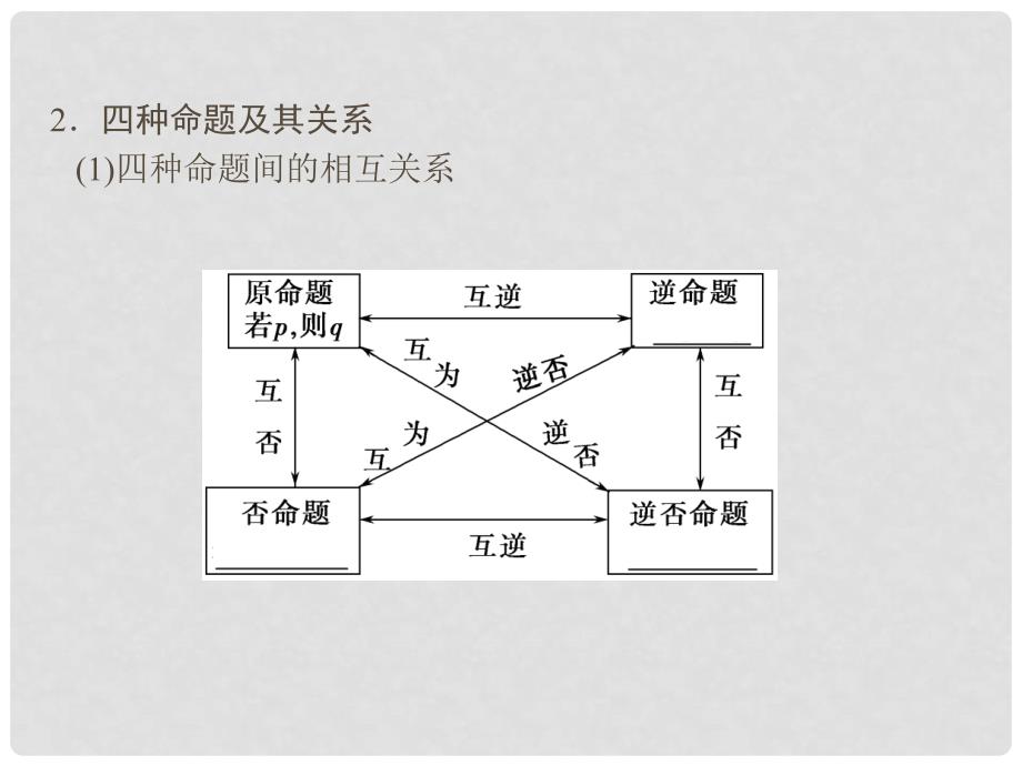 高考数学一轮总复习 1.2 命题及其关系、充要条件课件 理 苏教版_第3页