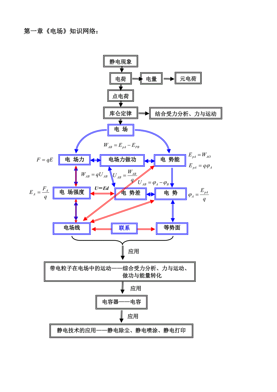 第一章《电场》知识结构网络图_第1页