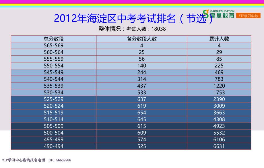 高思VIP学习中心教研中心510_第4页