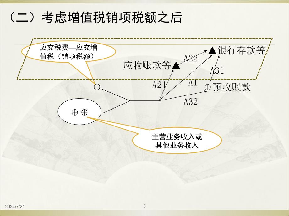 5销售环节资金运动会计处理(上)——一般业务_第3页