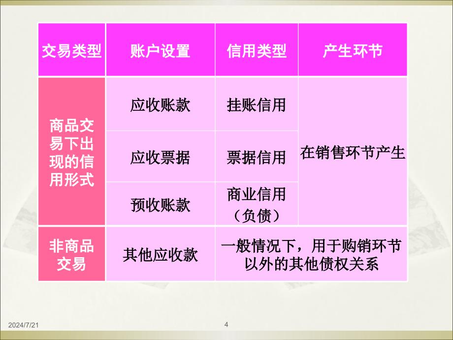 5销售环节资金运动会计处理(上)——一般业务_第4页