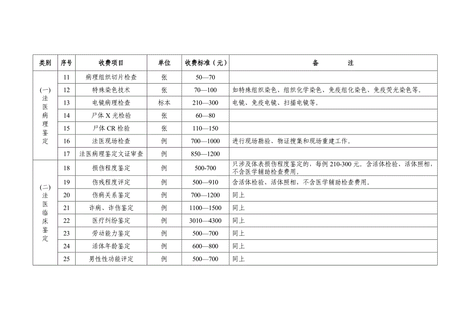 黑龙江省司法鉴定收费项目和收费标准_第2页