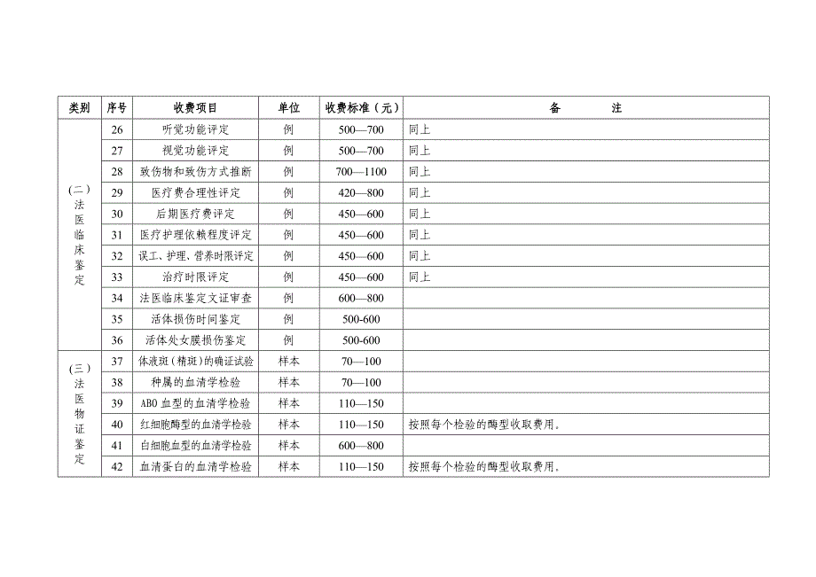 黑龙江省司法鉴定收费项目和收费标准_第3页