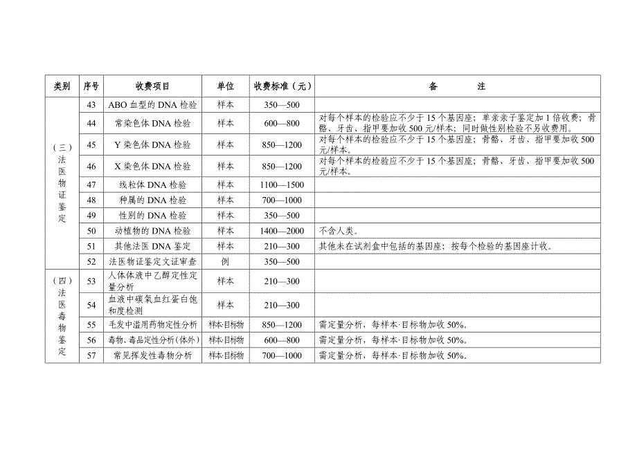 黑龙江省司法鉴定收费项目和收费标准_第4页