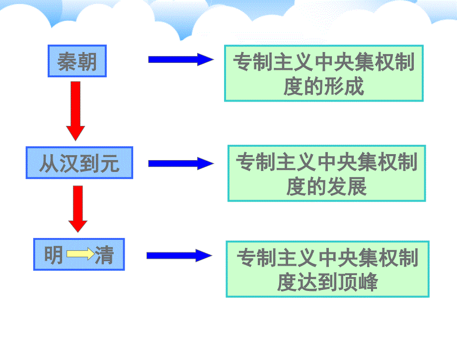 人教版高中历史必修一第4课明清君主专制的加强ppt课件_第1页