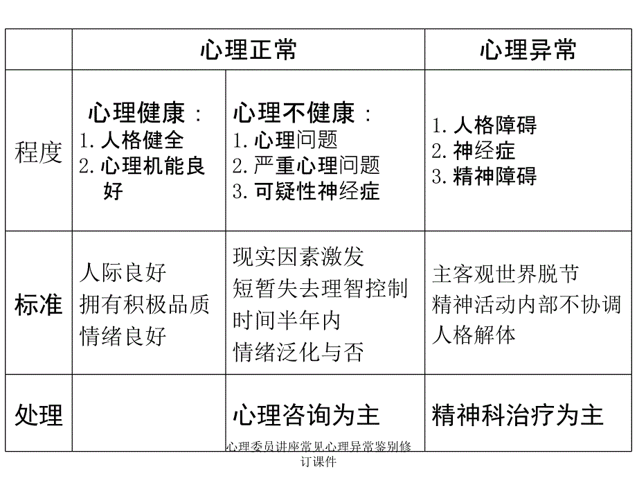 心理委员讲座常见心理异常鉴别修订课件_第3页