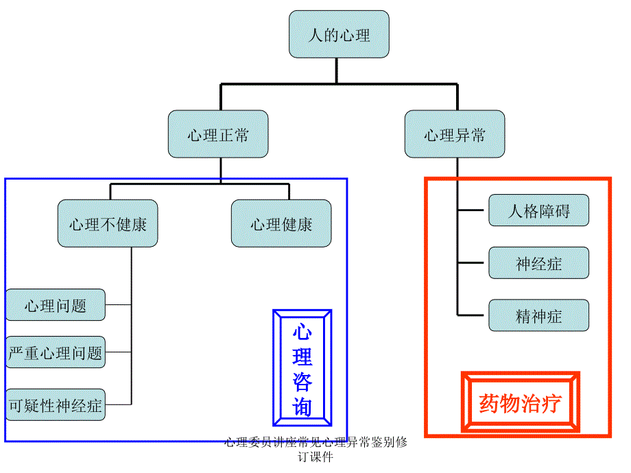 心理委员讲座常见心理异常鉴别修订课件_第4页