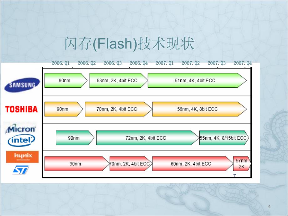 闪存及控制芯片技术的现状和发展趋势ppt课件_第4页