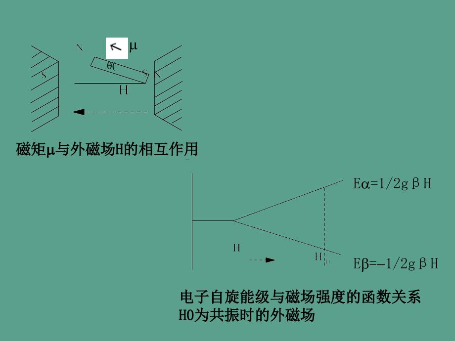 电子顺磁共振ppt课件_第4页