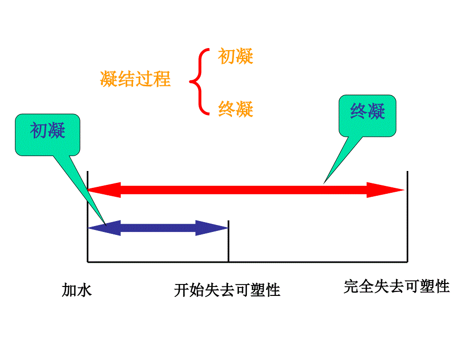 无机材料工学教学课件7水泥性能_第3页