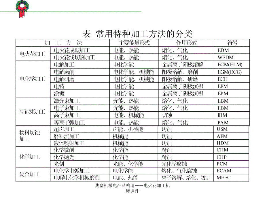 典型机械电产品构造电火花加工机床课件_第4页